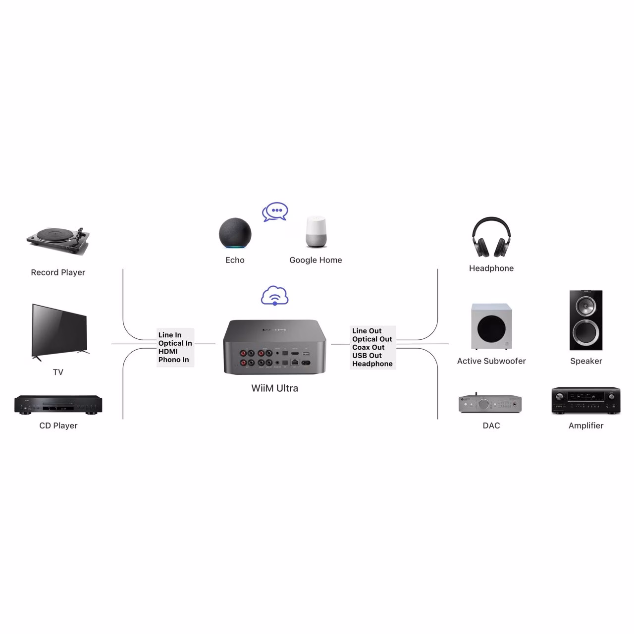 WiiM Ultra – Streamer de Audio Hi‑Fi con DAC ESS y Pantalla Táctil - Imagen 4
